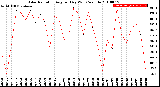 Milwaukee Weather Solar Radiation<br>Avg per Day W/m2/minute