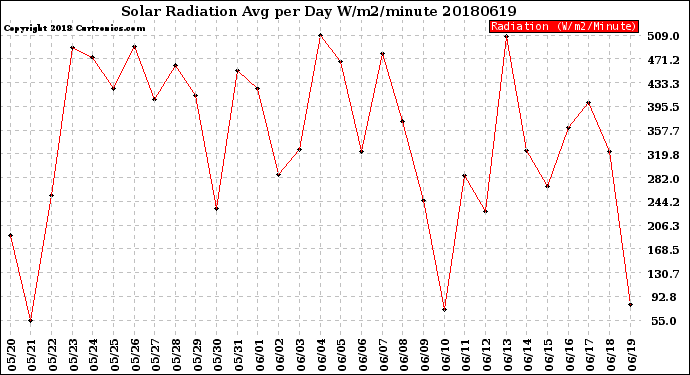 Milwaukee Weather Solar Radiation<br>Avg per Day W/m2/minute