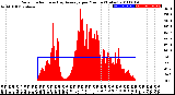 Milwaukee Weather Solar Radiation<br>& Day Average<br>per Minute<br>(Today)