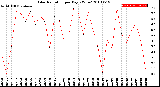 Milwaukee Weather Solar Radiation<br>per Day KW/m2