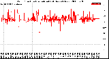 Milwaukee Weather Wind Direction<br>Normalized<br>(24 Hours) (New)