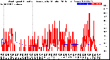 Milwaukee Weather Wind Speed<br>Actual and Average<br>by Minute<br>(24 Hours) (New)