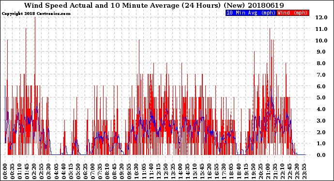 Milwaukee Weather Wind Speed<br>Actual and 10 Minute<br>Average<br>(24 Hours) (New)