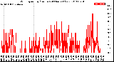 Milwaukee Weather Wind Speed<br>by Minute<br>(24 Hours) (New)