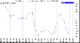 Milwaukee Weather Wind Chill<br>Hourly Average<br>(24 Hours)