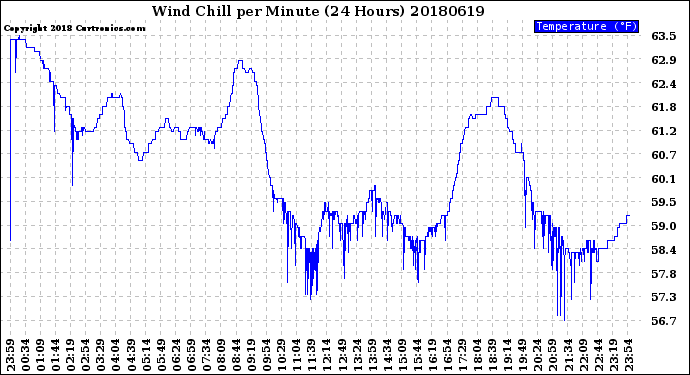 Milwaukee Weather Wind Chill<br>per Minute<br>(24 Hours)