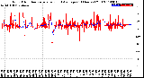 Milwaukee Weather Wind Direction<br>Normalized and Average<br>(24 Hours) (Old)