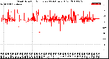 Milwaukee Weather Wind Direction<br>Normalized<br>(24 Hours) (Old)