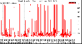 Milwaukee Weather Wind Direction<br>(24 Hours) (Raw)