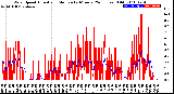 Milwaukee Weather Wind Speed<br>Actual and Median<br>by Minute<br>(24 Hours) (Old)