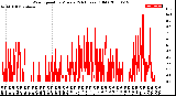 Milwaukee Weather Wind Speed<br>by Minute<br>(24 Hours) (Old)