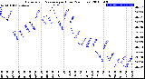 Milwaukee Weather Barometric Pressure<br>per Hour<br>(24 Hours)