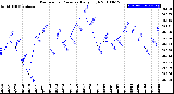 Milwaukee Weather Barometric Pressure<br>Daily High