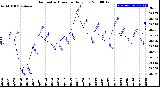 Milwaukee Weather Barometric Pressure<br>Daily Low