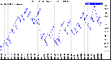 Milwaukee Weather Wind Chill<br>Daily Low