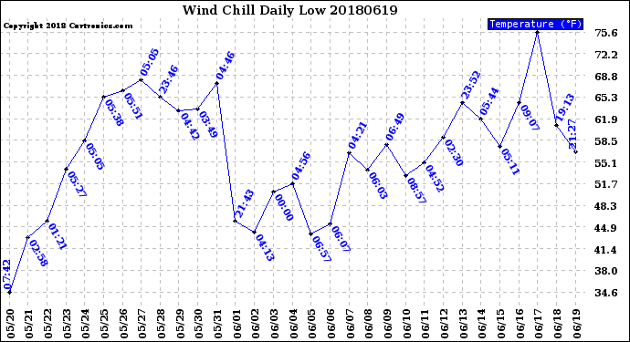 Milwaukee Weather Wind Chill<br>Daily Low