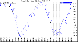 Milwaukee Weather Wind Chill<br>Monthly Low