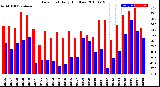 Milwaukee Weather Dew Point<br>Daily High/Low