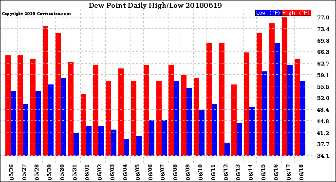 Milwaukee Weather Dew Point<br>Daily High/Low