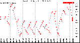 Milwaukee Weather Dew Point<br>Daily High