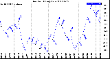 Milwaukee Weather Dew Point<br>Daily Low