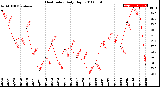 Milwaukee Weather Heat Index<br>Daily High