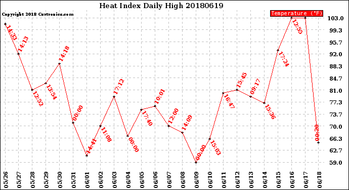 Milwaukee Weather Heat Index<br>Daily High