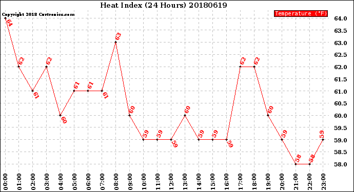 Milwaukee Weather Heat Index<br>(24 Hours)