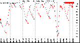 Milwaukee Weather Outdoor Humidity<br>Daily High