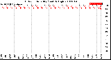 Milwaukee Weather Outdoor Humidity<br>Monthly High