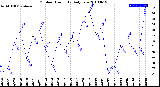 Milwaukee Weather Outdoor Humidity<br>Daily Low