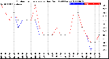 Milwaukee Weather Outdoor Temperature<br>vs Dew Point<br>(24 Hours)