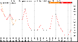 Milwaukee Weather Outdoor Temperature<br>vs Heat Index<br>(24 Hours)