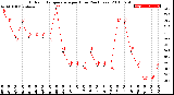 Milwaukee Weather Outdoor Temperature<br>per Hour<br>(24 Hours)