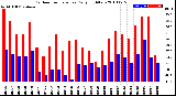 Milwaukee Weather Outdoor Temperature<br>Daily High/Low