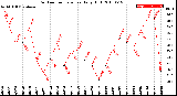 Milwaukee Weather Outdoor Temperature<br>Daily High