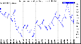 Milwaukee Weather Outdoor Temperature<br>Daily Low