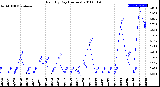 Milwaukee Weather Rain<br>By Day<br>(Inches)