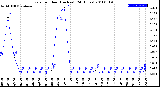 Milwaukee Weather Rain<br>per Hour<br>(Inches)<br>(24 Hours)