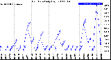 Milwaukee Weather Rain Rate<br>Daily High