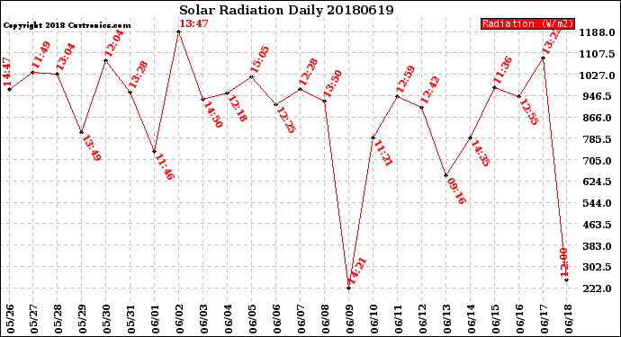 Milwaukee Weather Solar Radiation<br>Daily