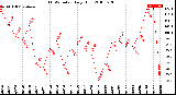 Milwaukee Weather THSW Index<br>Daily High