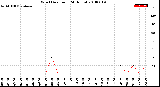 Milwaukee Weather Wind Direction<br>(24 Hours)