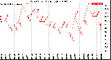 Milwaukee Weather Wind Speed<br>Daily High