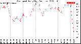 Milwaukee Weather Wind Speed<br>Hourly High<br>(24 Hours)