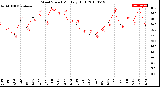 Milwaukee Weather Wind Speed<br>Monthly High