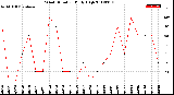 Milwaukee Weather Wind Direction<br>Daily High