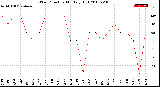 Milwaukee Weather Wind Direction<br>Monthly High