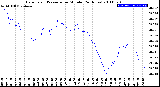 Milwaukee Weather Barometric Pressure<br>per Minute<br>(24 Hours)