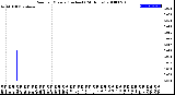 Milwaukee Weather Rain<br>per Minute<br>(Inches)<br>(24 Hours)